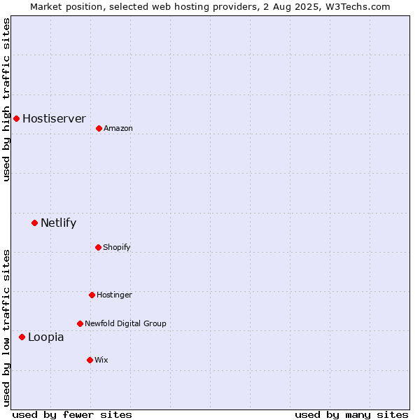 Market position of Netlify vs. Loopia vs. Hostiserver