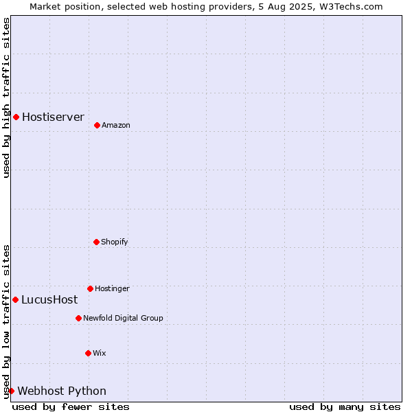 Market position of Hostiserver vs. LucusHost vs. Webhost Python