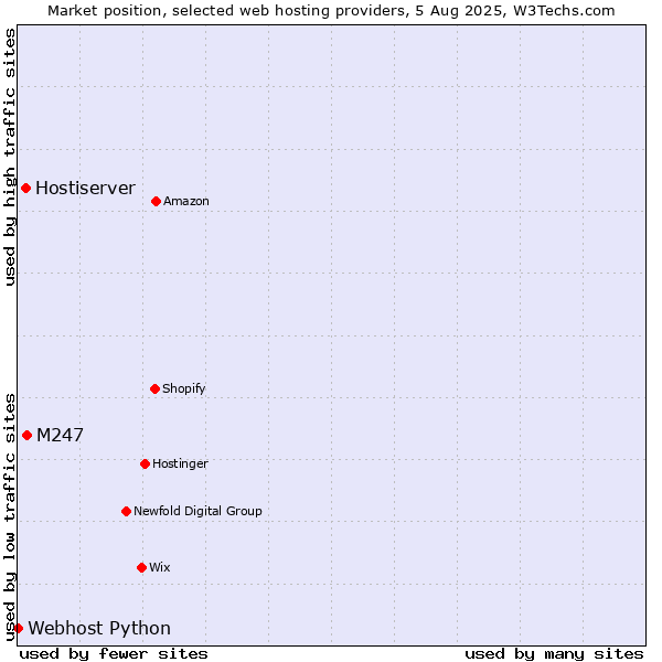 Market position of M247 vs. Hostiserver vs. Webhost Python