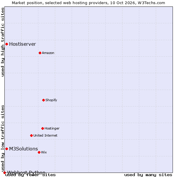 Market position of Hostiserver vs. M3Solutions vs. Webhost Python