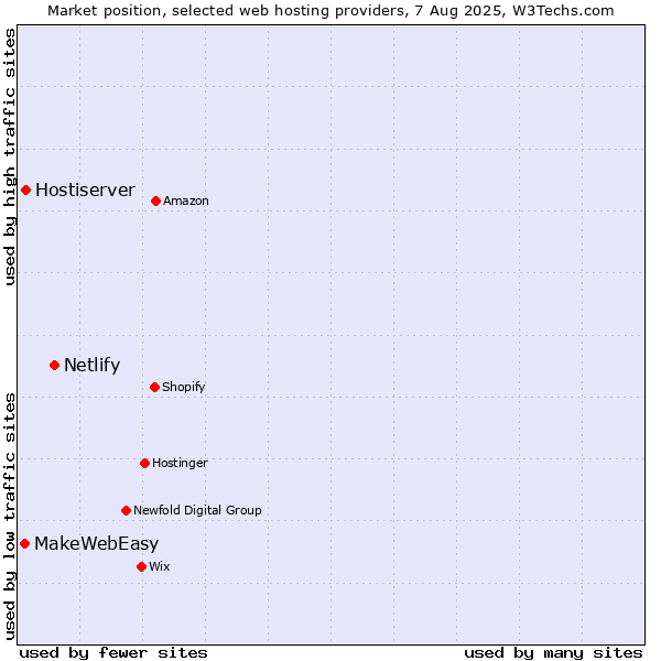 Market position of Netlify vs. Hostiserver vs. MakeWebEasy