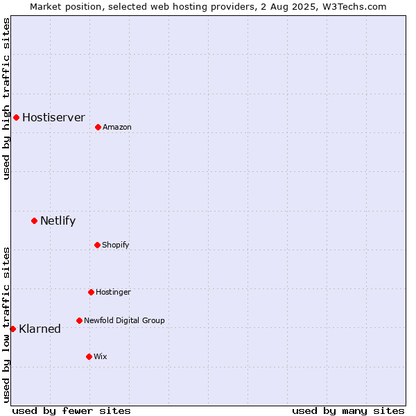 Market position of Netlify vs. Hostiserver vs. ManagedWPHosting
