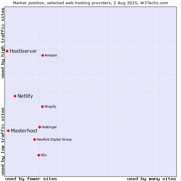 Market position of Netlify vs. Masterhost vs. Hostiserver