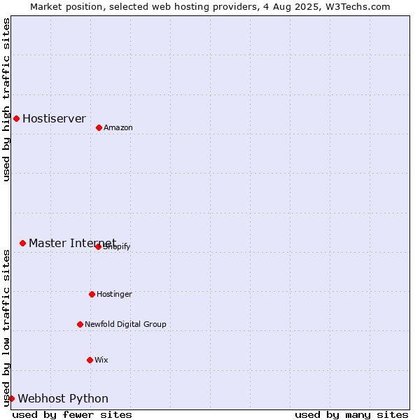 Market position of Master Internet vs. Hostiserver vs. Webhost Python