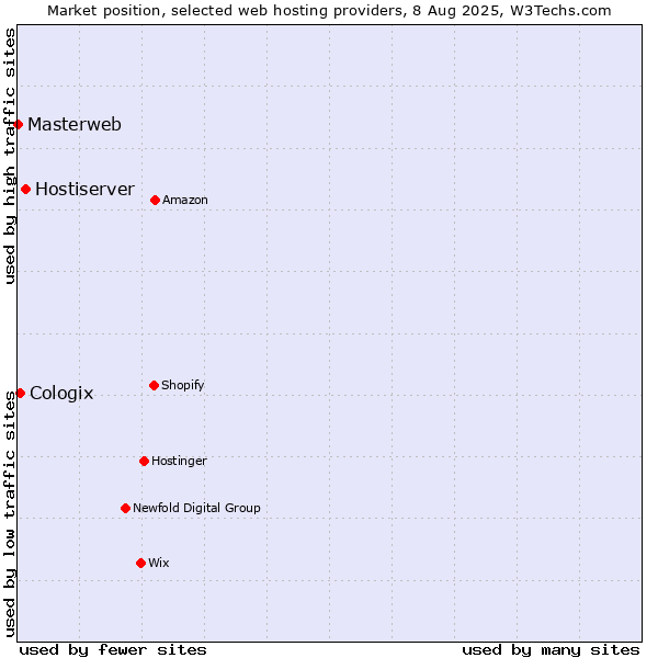 Market position of Hostiserver vs. Cologix vs. Masterweb