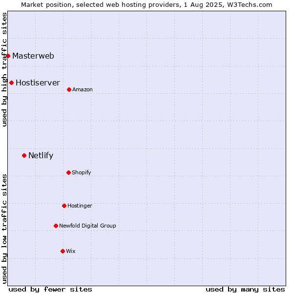 Market position of Netlify vs. Hostiserver vs. Masterweb