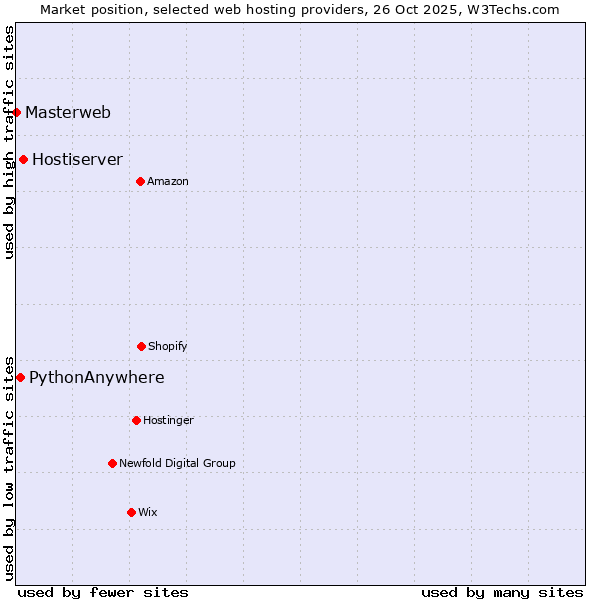 Market position of Hostiserver vs. PythonAnywhere vs. Masterweb