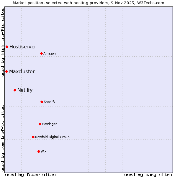 Market position of Netlify vs. Hostiserver vs. Maxcluster