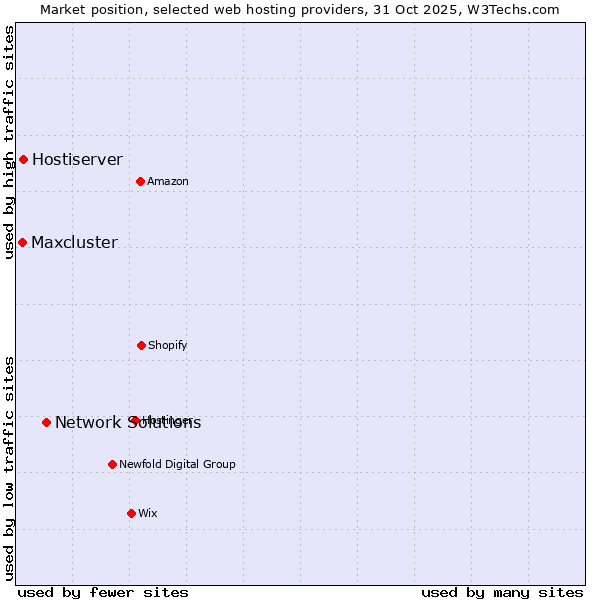 Market position of Network Solutions vs. Hostiserver vs. Maxcluster