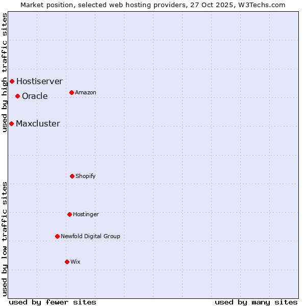 Market position of Oracle vs. Hostiserver vs. Maxcluster