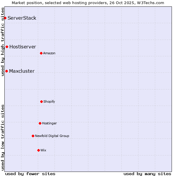 Market position of Hostiserver vs. Maxcluster vs. ServerStack