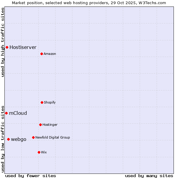 Market position of webgo vs. Hostiserver vs. mCloud