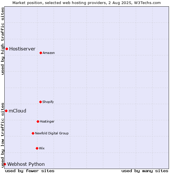 Market position of Hostiserver vs. mCloud vs. Webhost Python