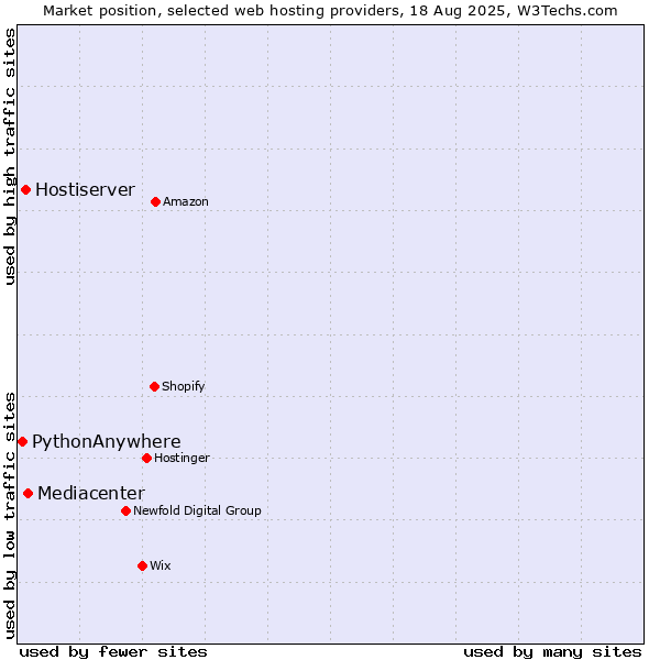 Market position of Mediacenter vs. Hostiserver vs. PythonAnywhere