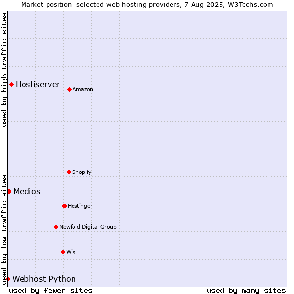 Market position of Hostiserver vs. Medios vs. Webhost Python