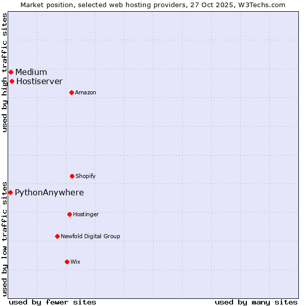 Market position of Hostiserver vs. Medium vs. PythonAnywhere