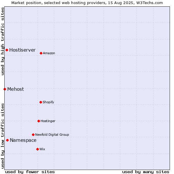 Market position of Namespace vs. Hostiserver vs. Mehost