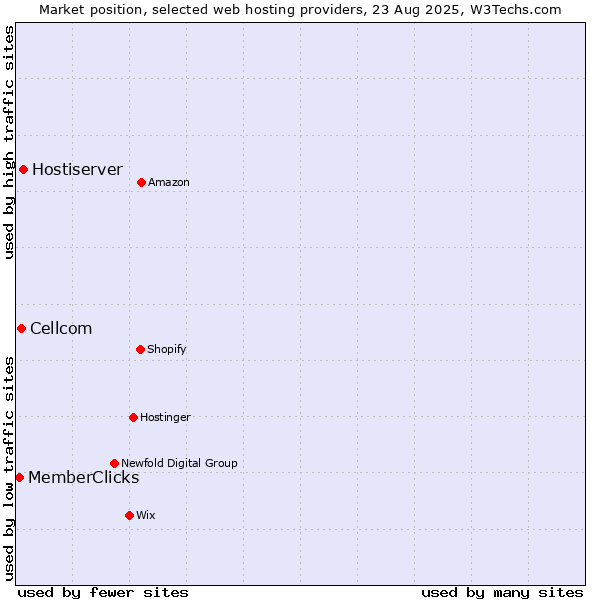 Market position of Hostiserver vs. Cellcom vs. MemberClicks