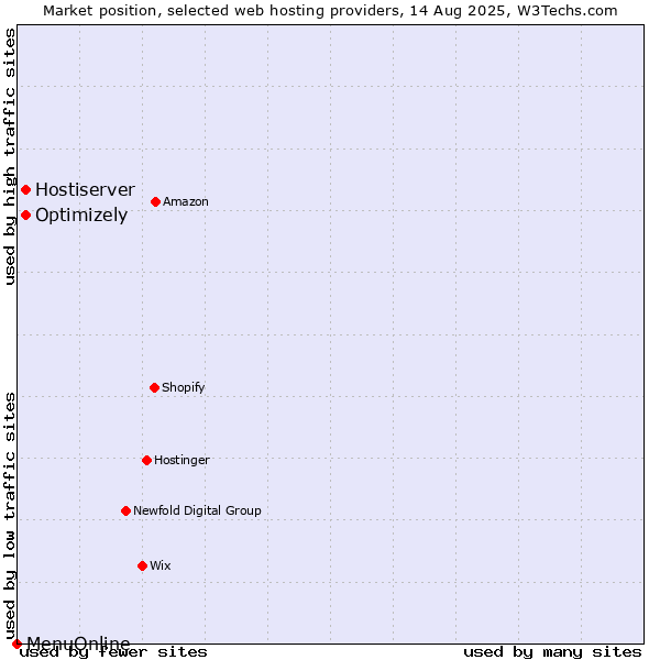 Market position of Optimizely vs. Hostiserver vs. MenuOnline