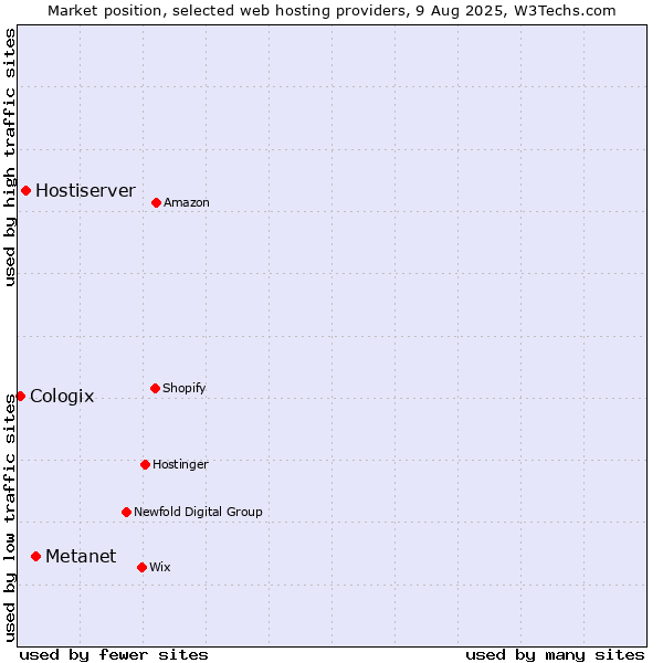 Market position of Metanet vs. Hostiserver vs. Cologix