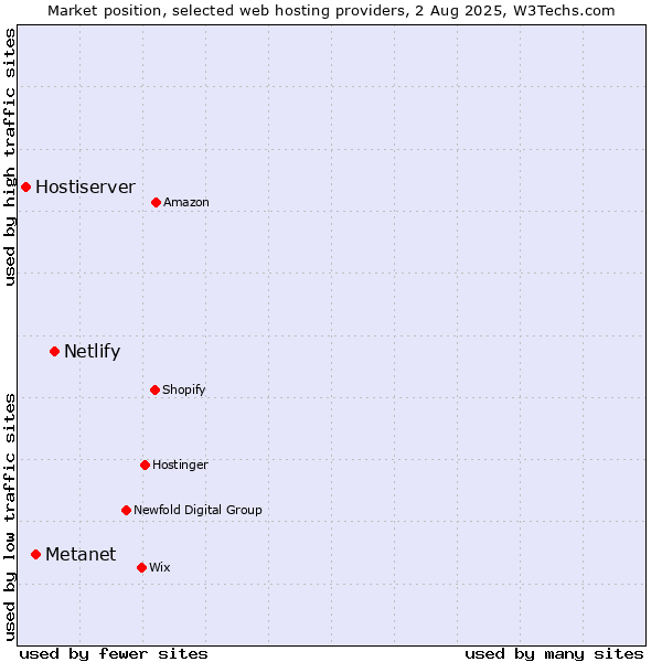 Market position of Netlify vs. Metanet vs. Hostiserver