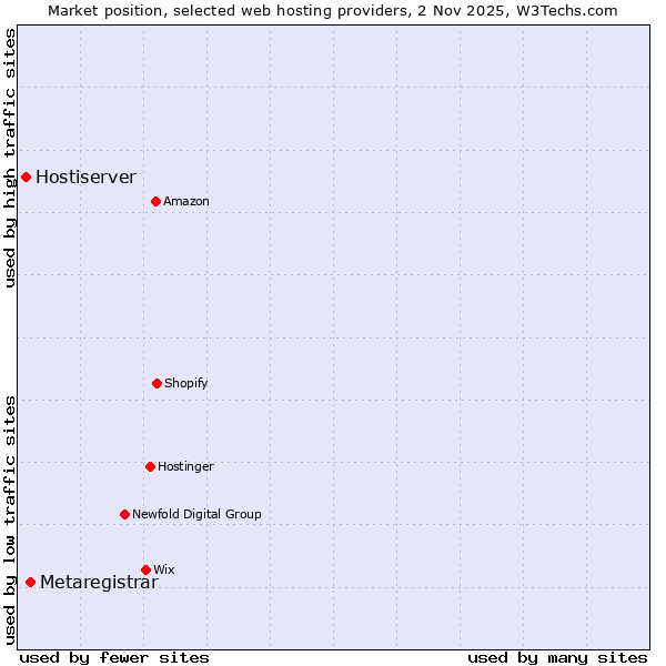 Market position of Metaregistrar vs. Hostiserver