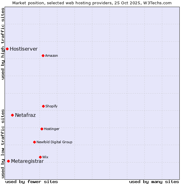 Market position of Netafraz vs. Metaregistrar vs. Hostiserver