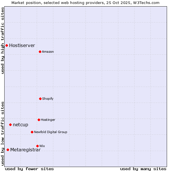 Market position of netcup vs. Metaregistrar vs. Hostiserver