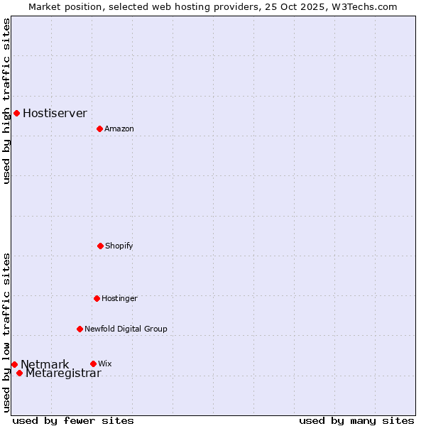 Market position of Metaregistrar vs. Hostiserver vs. Netmark