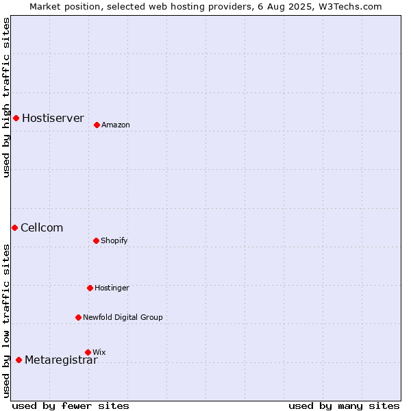 Market position of Metaregistrar vs. Hostiserver vs. Cellcom