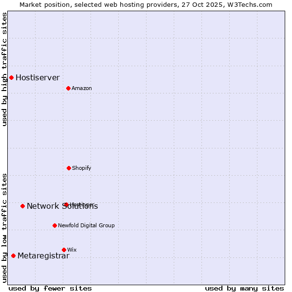 Market position of Network Solutions vs. Metaregistrar vs. Hostiserver