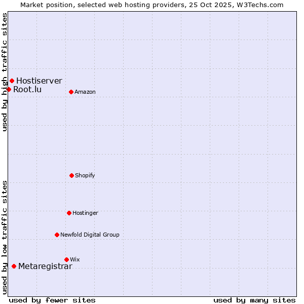 Market position of Metaregistrar vs. Hostiserver vs. Root.lu