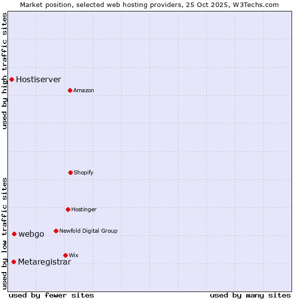 Market position of webgo vs. Metaregistrar vs. Hostiserver