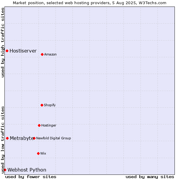 Market position of Metrabyte vs. Hostiserver vs. Webhost Python