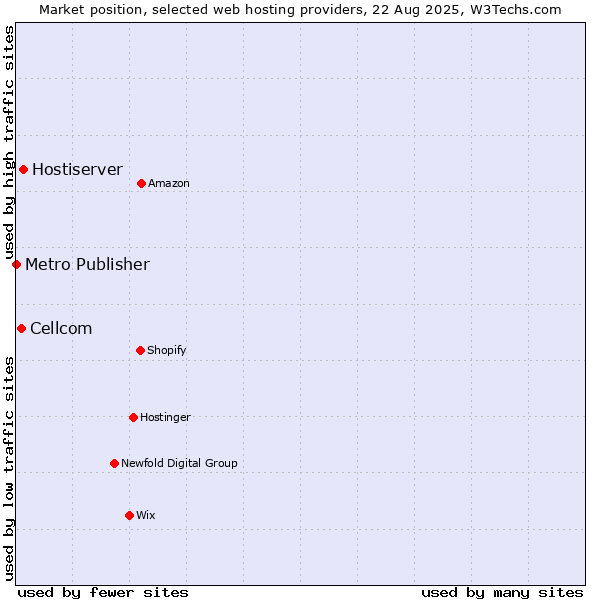 Market position of Hostiserver vs. Cellcom vs. Metro Publisher