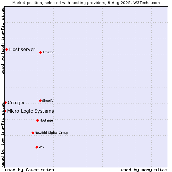 Market position of Hostiserver vs. Cologix vs. Micro Logic Systems