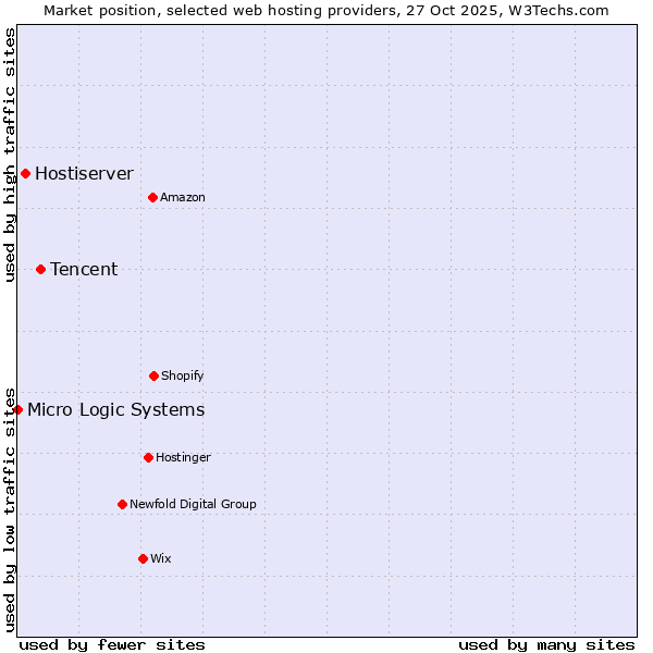 Market position of Tencent vs. Hostiserver vs. Micro Logic Systems