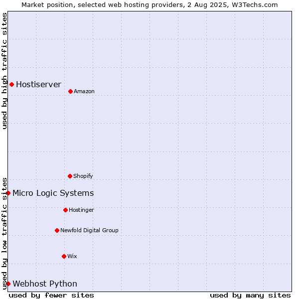 Market position of Hostiserver vs. Webhost Python vs. Micro Logic Systems