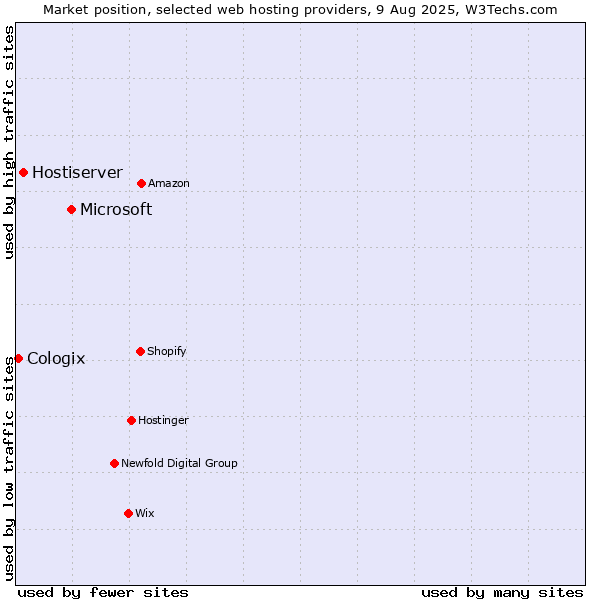 Market position of Microsoft vs. Hostiserver vs. Cologix