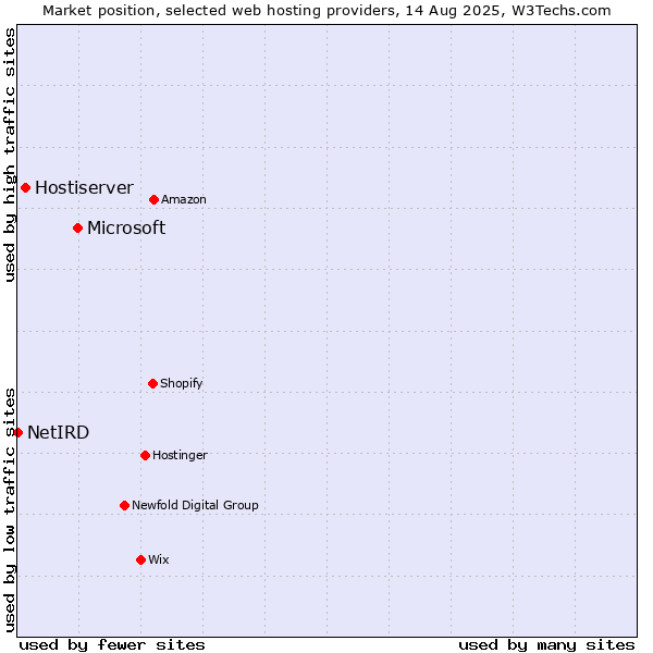 Market position of Microsoft vs. Hostiserver vs. NetIRD