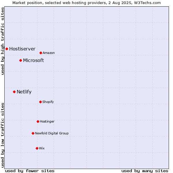 Market position of Microsoft vs. Netlify vs. Hostiserver