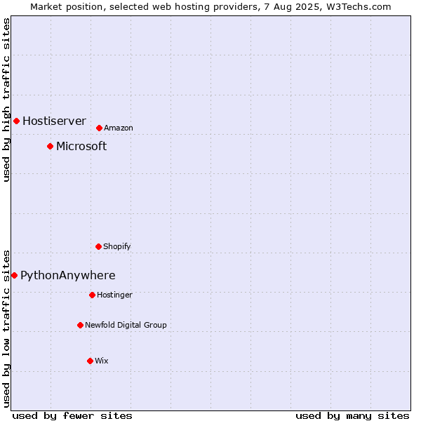 Market position of Microsoft vs. Hostiserver vs. PythonAnywhere