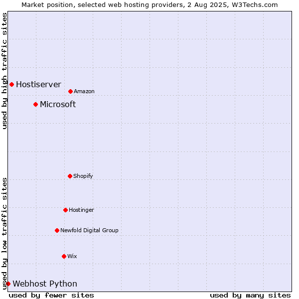 Market position of Microsoft vs. Hostiserver vs. Webhost Python