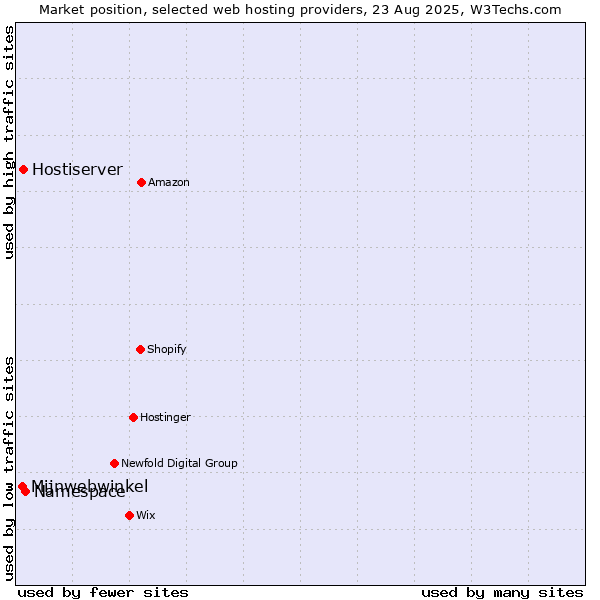 Market position of Namespace vs. Hostiserver vs. Mijnwebwinkel