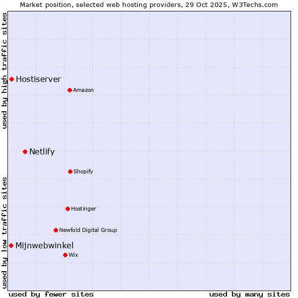 Market position of Netlify vs. Hostiserver vs. Mijnwebwinkel