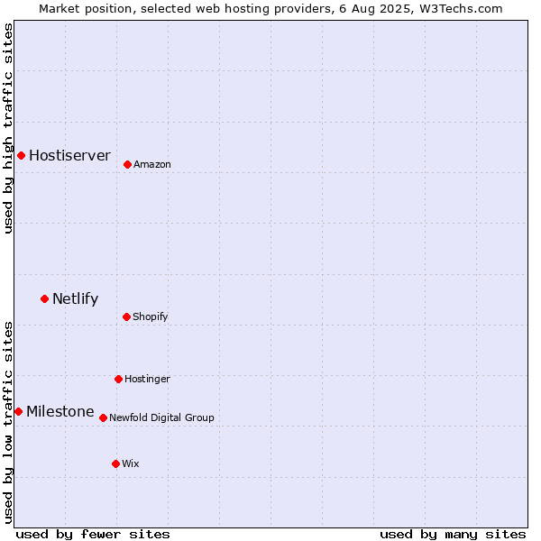 Market position of Netlify vs. Hostiserver vs. Milestone