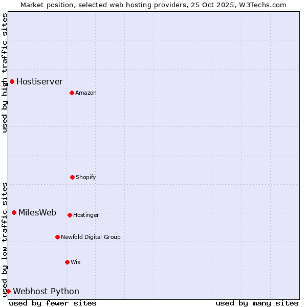 Market position of MilesWeb vs. Hostiserver vs. Webhost Python