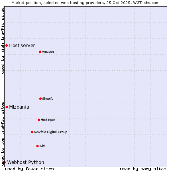 Market position of Mizbanfa vs. Hostiserver vs. Webhost Python