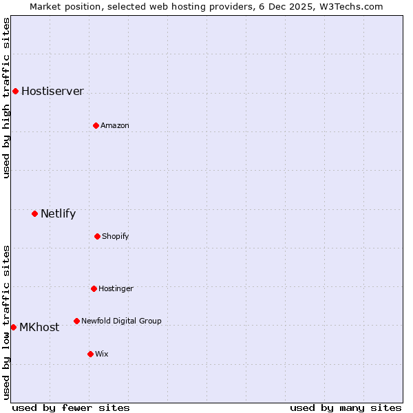 Market position of Netlify vs. Hostiserver vs. MKhost