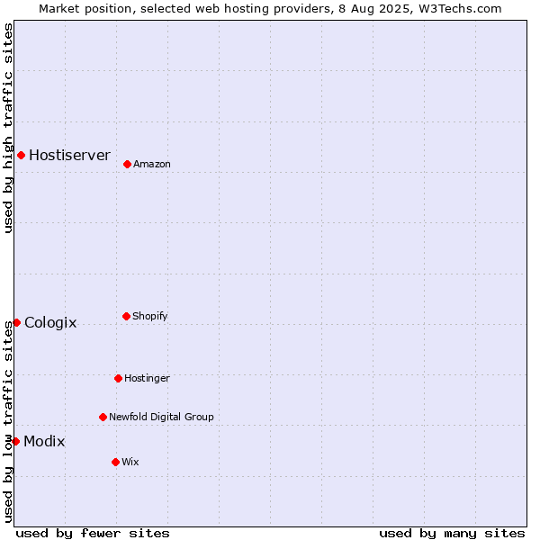 Market position of Hostiserver vs. Cologix vs. Modix